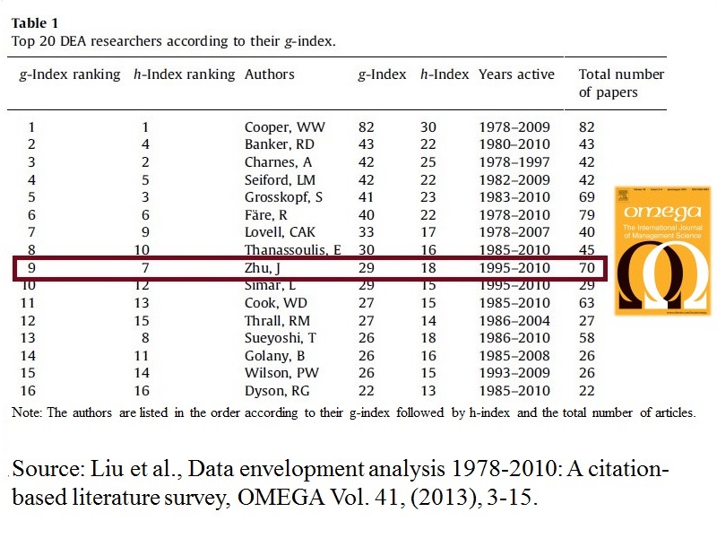 He is ranked No. 7  with respect to h-index and No. 3 with respect to the total number of published 
						papers according to the article 'Data envelopment analysis 1978-2010: A citation-based literature survey' by Liu et al. 
						published in OMEGA Vol. 41, (2013), 3-15.